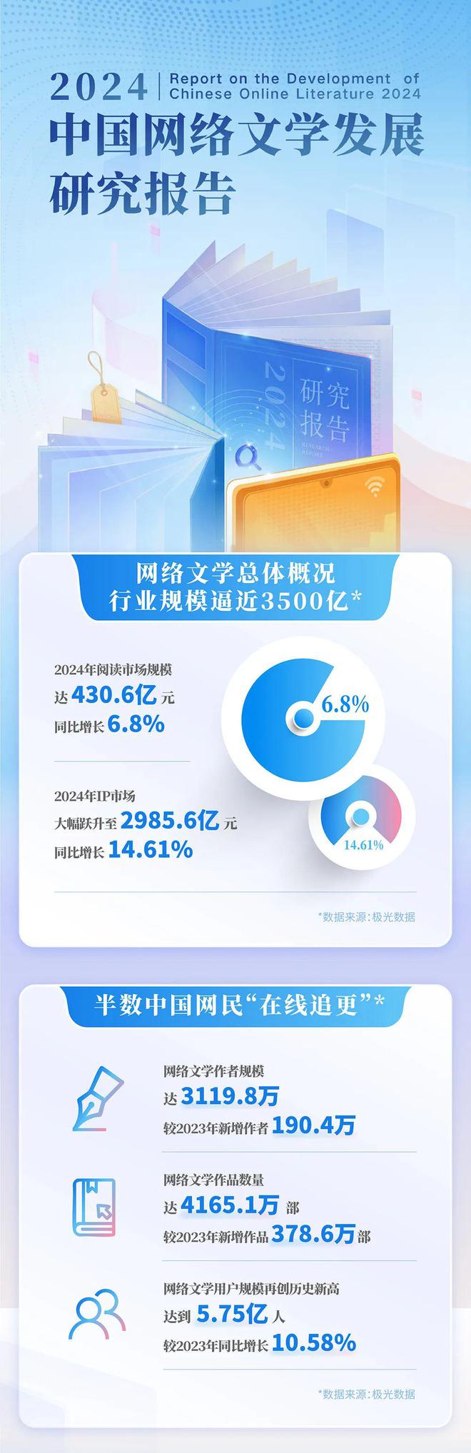 中国网络文学发展研究报告新葡京网上赌场2024(图7)