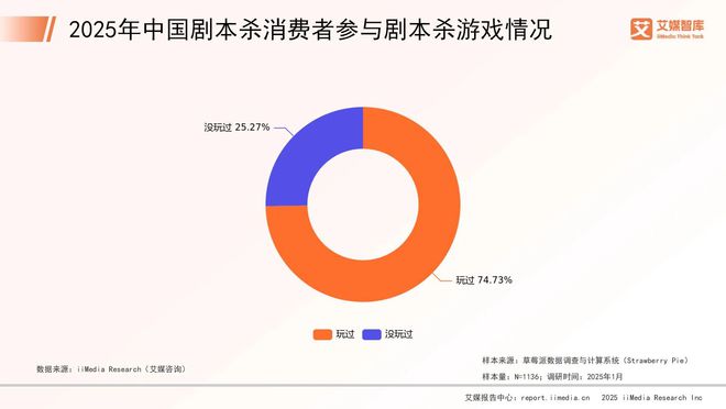 中国剧本杀市场消费行为调查数据澳门新葡京艾媒咨询 2025年