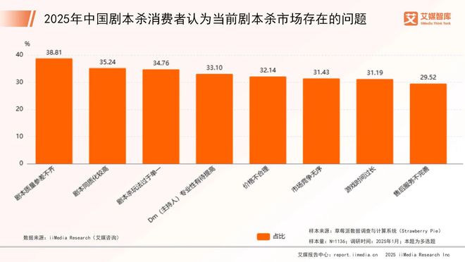 中国剧本杀市场消费行为调查数据澳门新葡京艾媒咨询 2025年(图4)