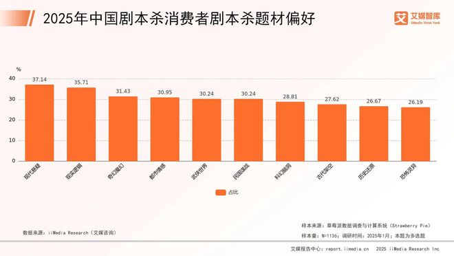 中国剧本杀市场消费行为调查数据澳门新葡京艾媒咨询 2025年(图3)