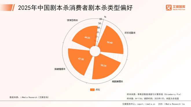 中国剧本杀市场消费行为调查数据澳门新葡京艾媒咨询 2025年(图5)